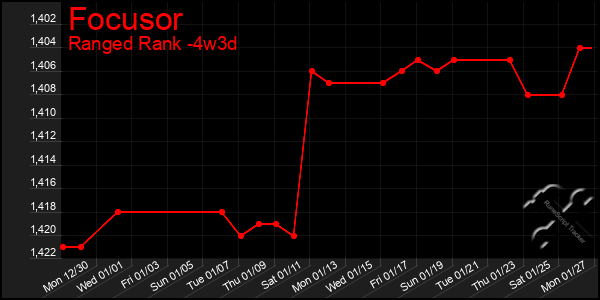 Last 31 Days Graph of Focusor