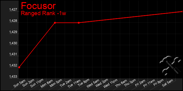 Last 7 Days Graph of Focusor