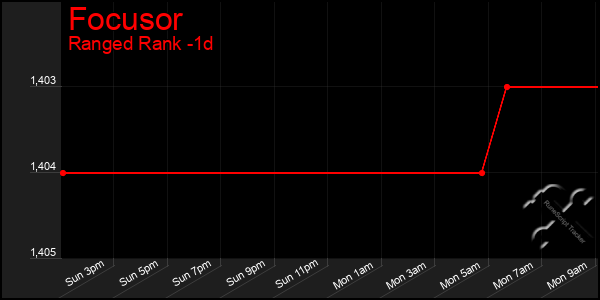 Last 24 Hours Graph of Focusor