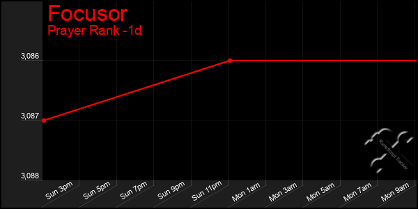 Last 24 Hours Graph of Focusor