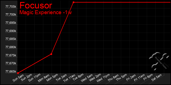 Last 7 Days Graph of Focusor