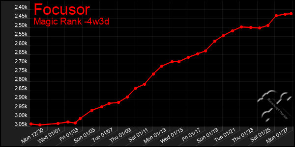 Last 31 Days Graph of Focusor