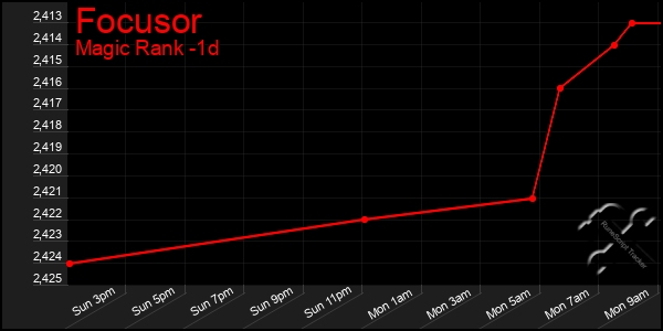 Last 24 Hours Graph of Focusor