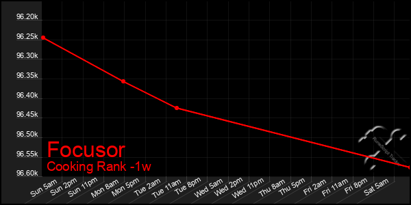 Last 7 Days Graph of Focusor