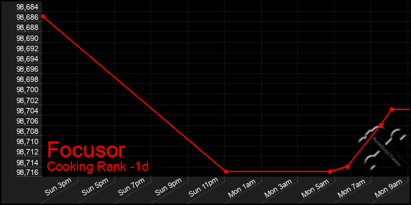 Last 24 Hours Graph of Focusor