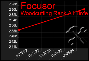 Total Graph of Focusor