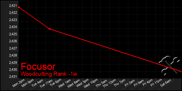 Last 7 Days Graph of Focusor