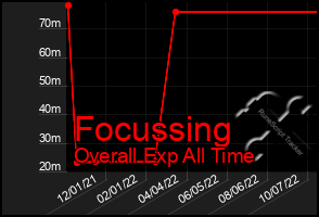 Total Graph of Focussing