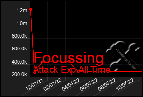 Total Graph of Focussing