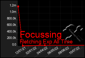 Total Graph of Focussing