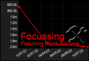 Total Graph of Focussing