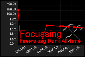 Total Graph of Focussing