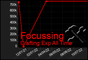 Total Graph of Focussing