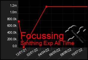 Total Graph of Focussing