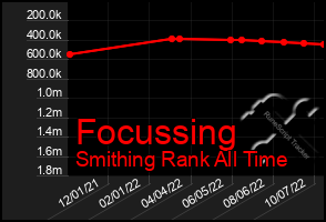 Total Graph of Focussing