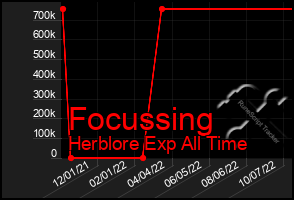 Total Graph of Focussing