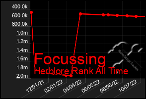 Total Graph of Focussing