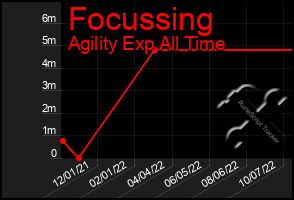 Total Graph of Focussing