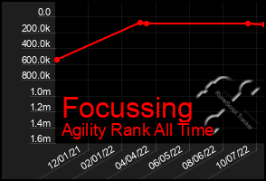 Total Graph of Focussing