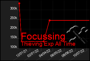 Total Graph of Focussing