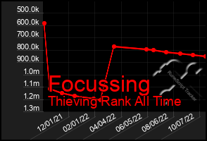 Total Graph of Focussing