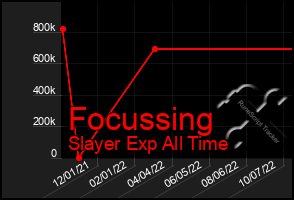 Total Graph of Focussing