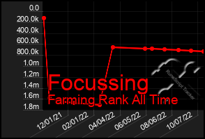 Total Graph of Focussing