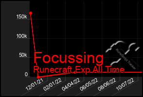 Total Graph of Focussing