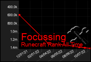 Total Graph of Focussing