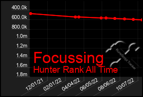 Total Graph of Focussing