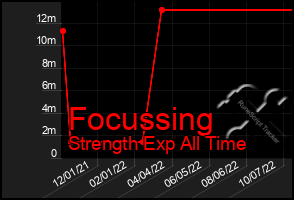 Total Graph of Focussing