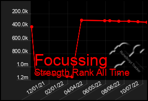 Total Graph of Focussing