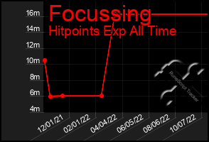 Total Graph of Focussing