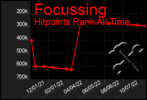 Total Graph of Focussing