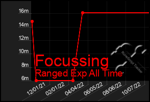 Total Graph of Focussing