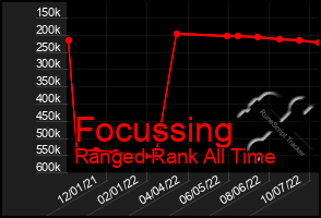 Total Graph of Focussing