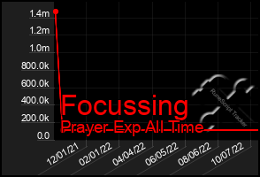 Total Graph of Focussing