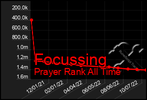 Total Graph of Focussing