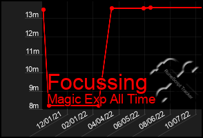 Total Graph of Focussing