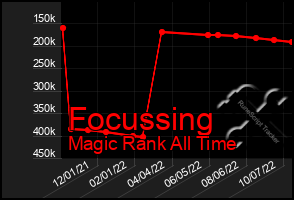 Total Graph of Focussing