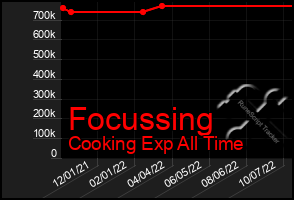 Total Graph of Focussing