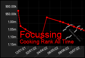 Total Graph of Focussing