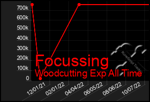 Total Graph of Focussing