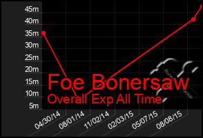 Total Graph of Foe Bonersaw