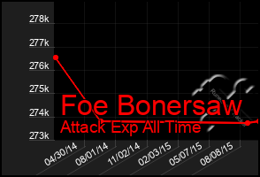 Total Graph of Foe Bonersaw
