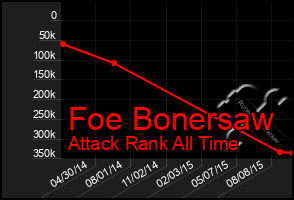 Total Graph of Foe Bonersaw