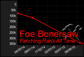 Total Graph of Foe Bonersaw