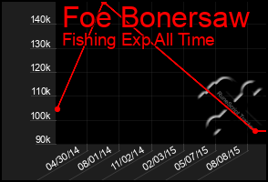 Total Graph of Foe Bonersaw