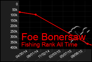Total Graph of Foe Bonersaw