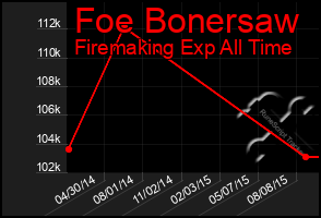 Total Graph of Foe Bonersaw